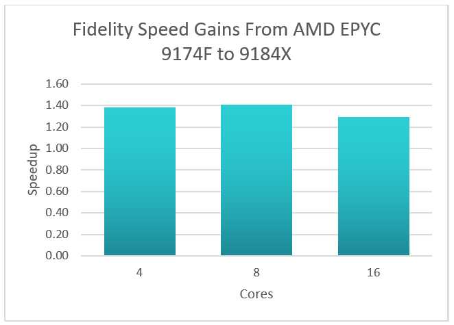 利用 AMD 3D V 缓存技术加速 AMD EPYC CPU 上的 Fidelity CFD的图1